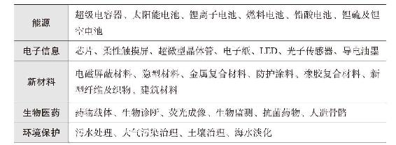 石墨烯的颠覆性应用