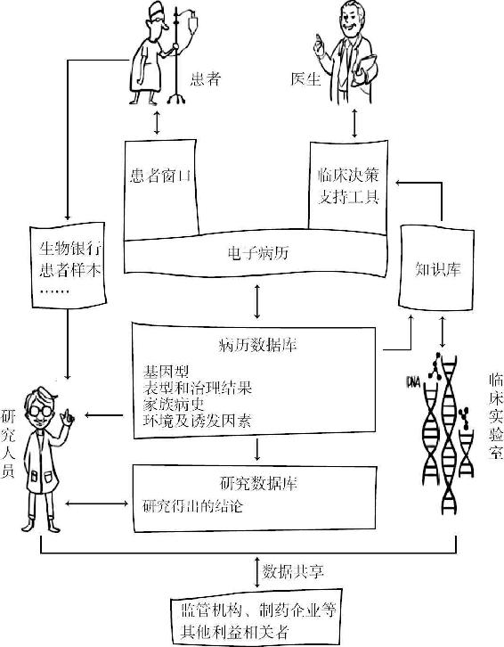 精准医疗生态系统的发力点