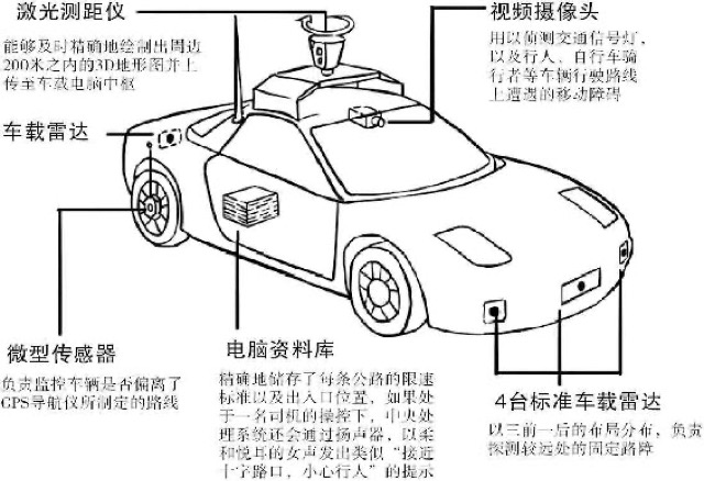 无人驾驶汽车是如何行驶的