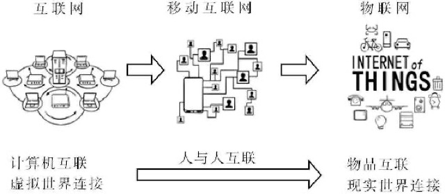 第7章 物联网