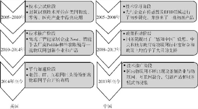 “制”迎物联