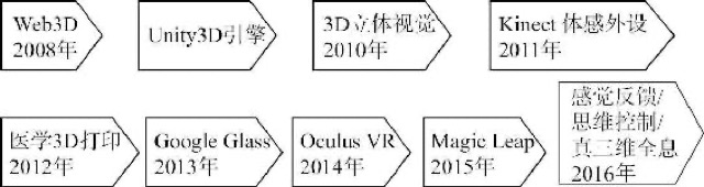 体验为王：技术演进与应用领域