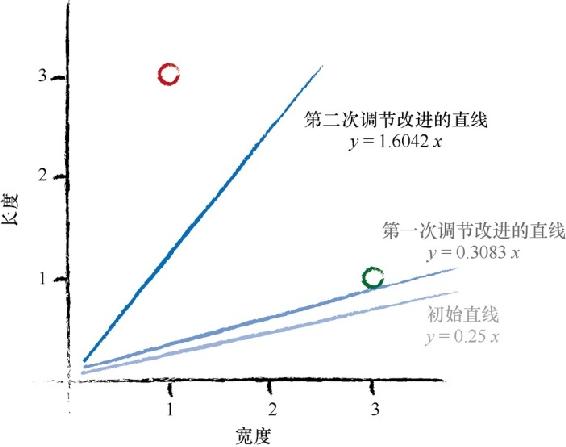 分类边界如何被训练样本一步步推正