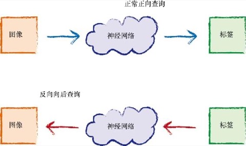 正常正向查询与反向向后查询