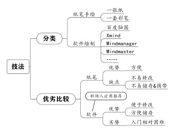 个人战略 原书插图 51