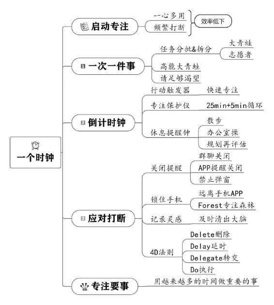 个人战略 原书插图 60