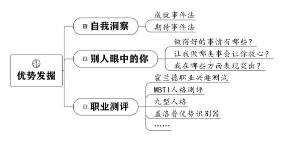 个人战略 原书插图 64