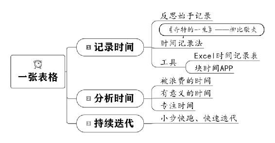 个人战略 原书插图 70