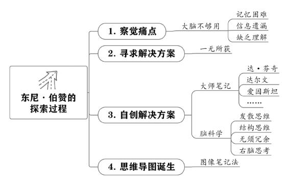 个人战略 原书插图 93