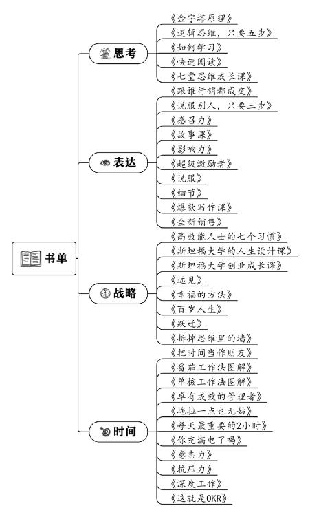 个人战略 原书插图 95