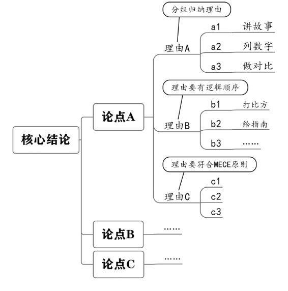 个人战略 原书插图 103