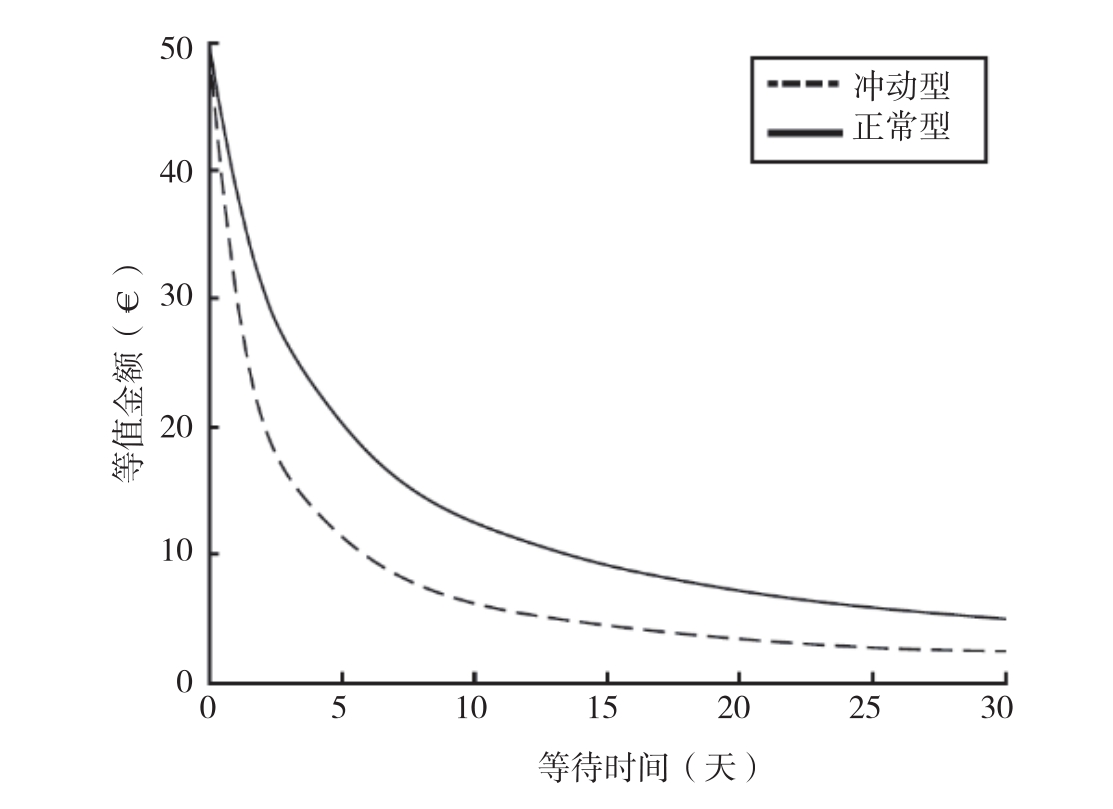 等待与主观折现示意