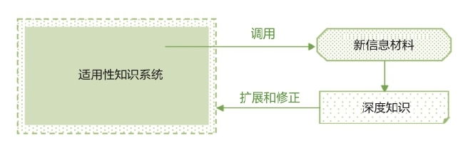 怎样的学习，才能够直面现实图版 1