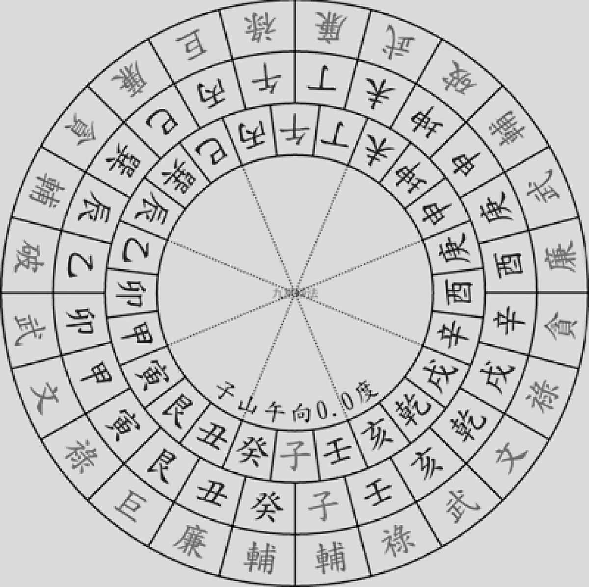 图1.12 古代中国的风水盘