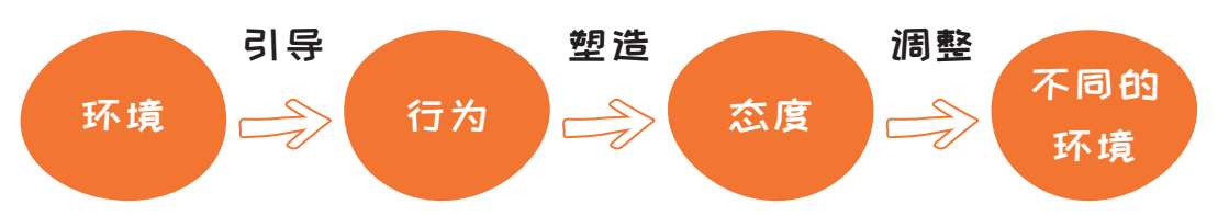 图0-1 “环境－行为－态度－环境”链