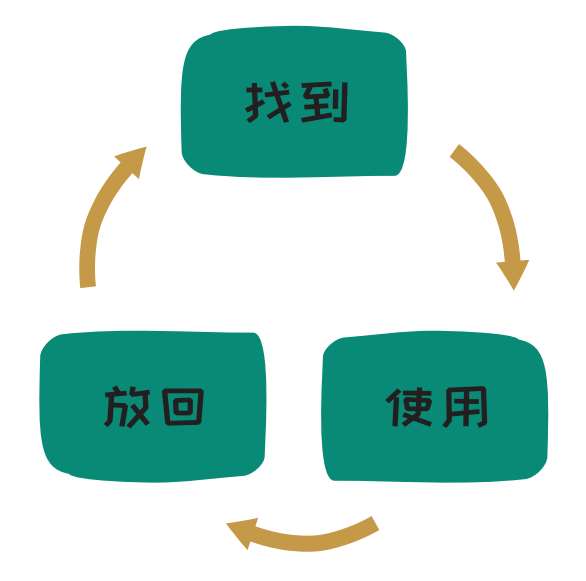 图2-8 物品的使用循环