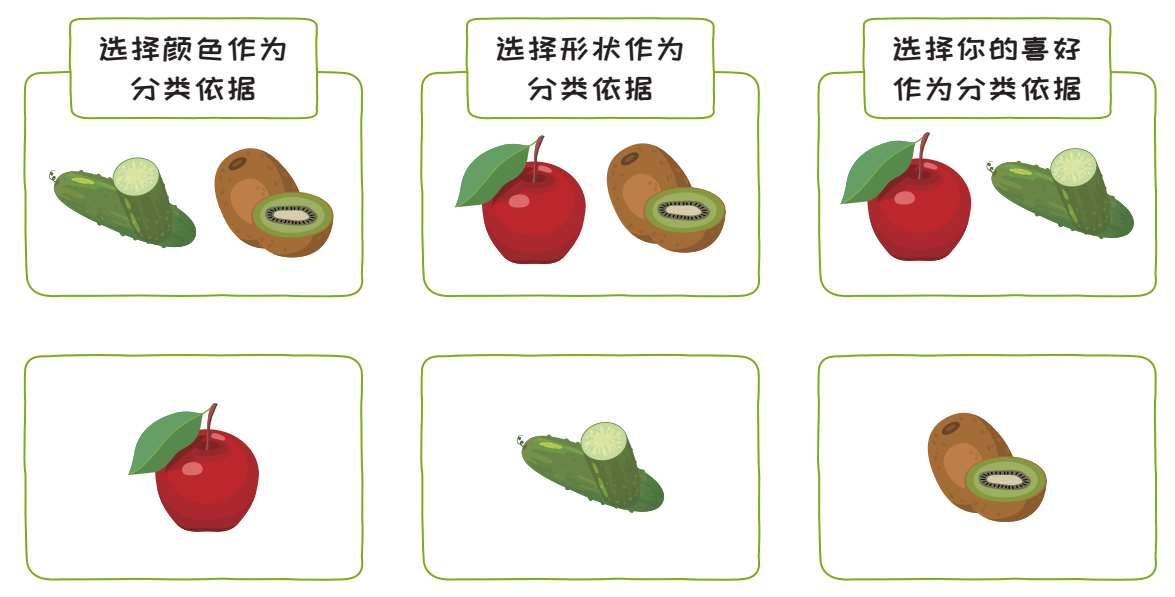 ▲图4-6 苹果、黄瓜、猕猴桃的分类依据