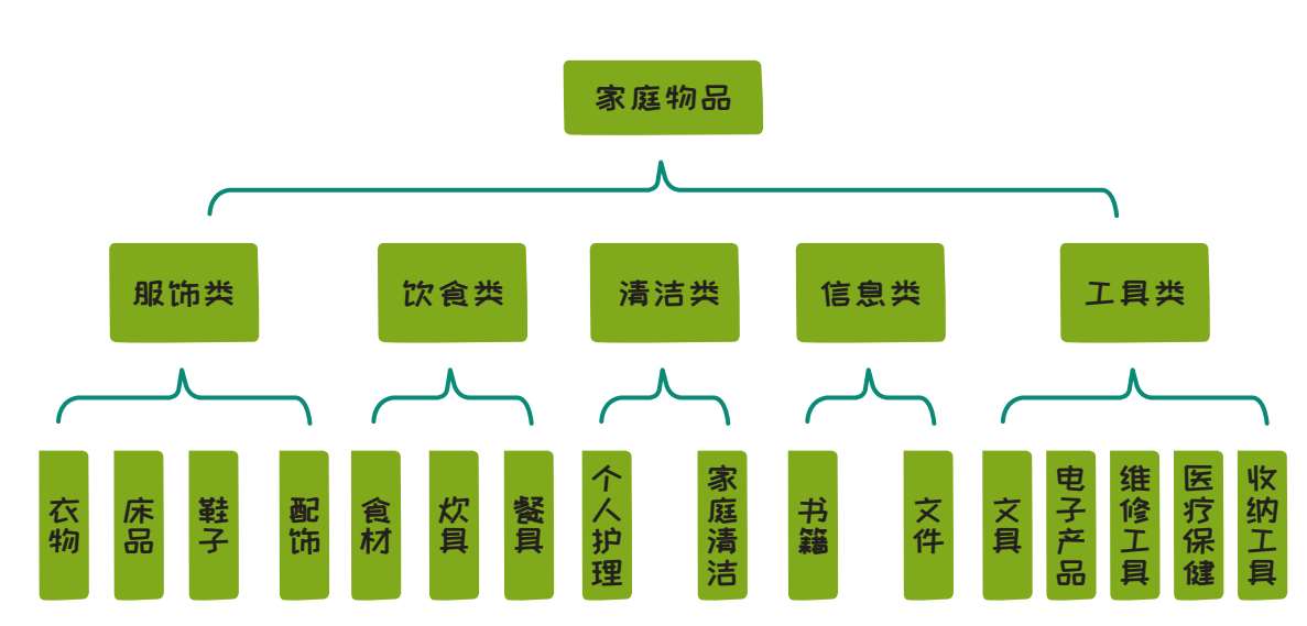 图4-12 家庭物品分类的金字塔结构