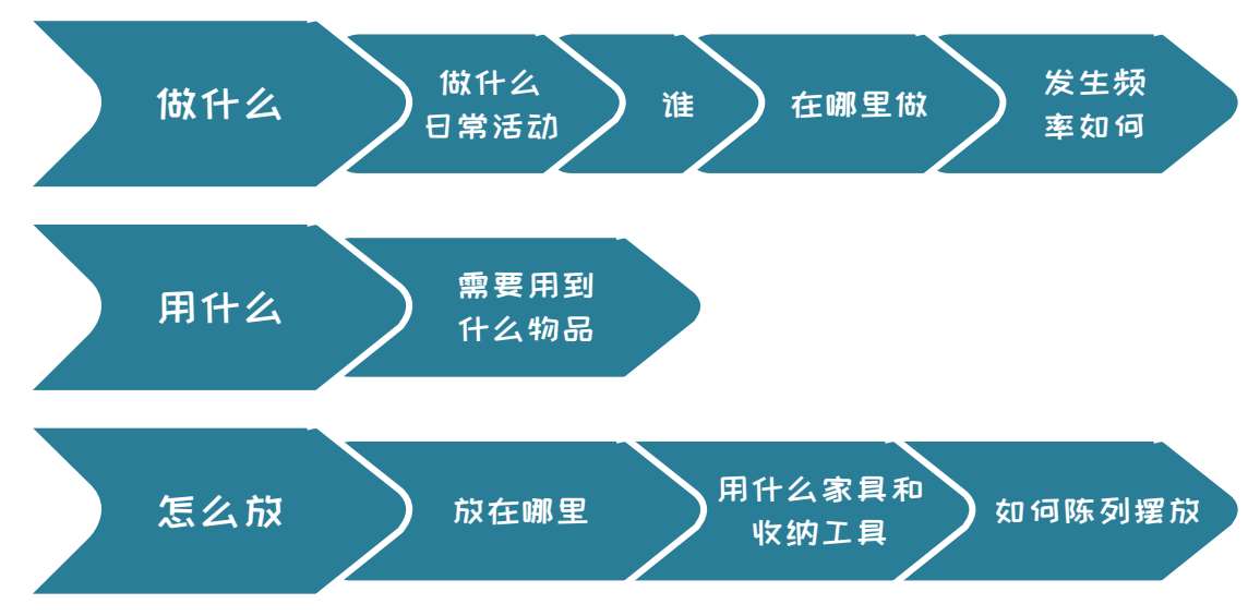 图6-1 收纳规划的3个步骤