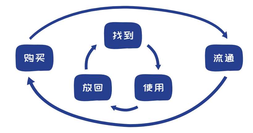 图7-12 服务案例 全家都吃的零食放在最方便拿取的小推车上