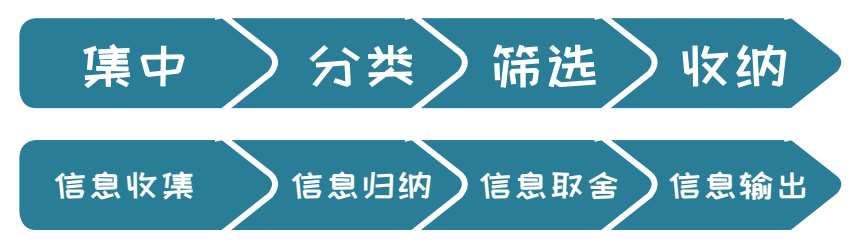 ▲图7-14 整理是为了不整理