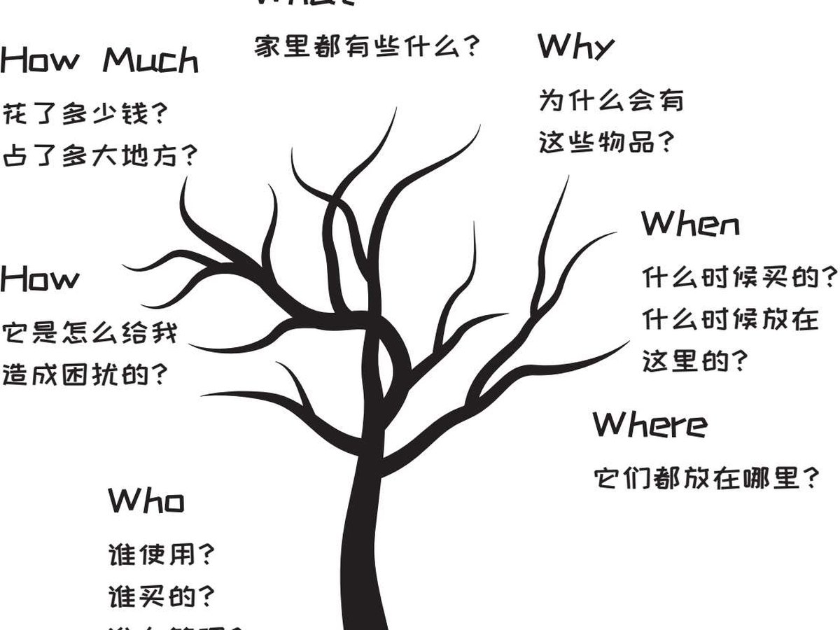 图3-5 用5W2H分析法完成物品的集中