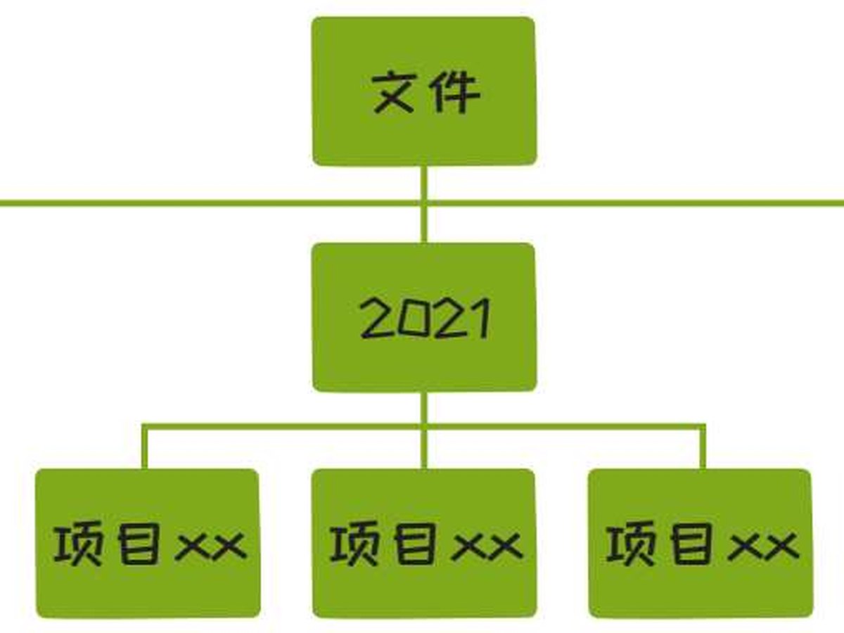 图4-13 电子文件的分类方式