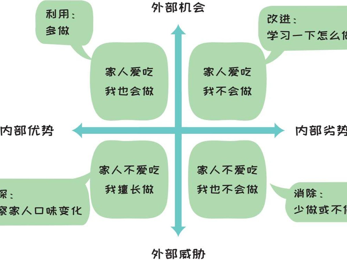 ▲图5-8 将SWOT分析法用于菜谱的规划