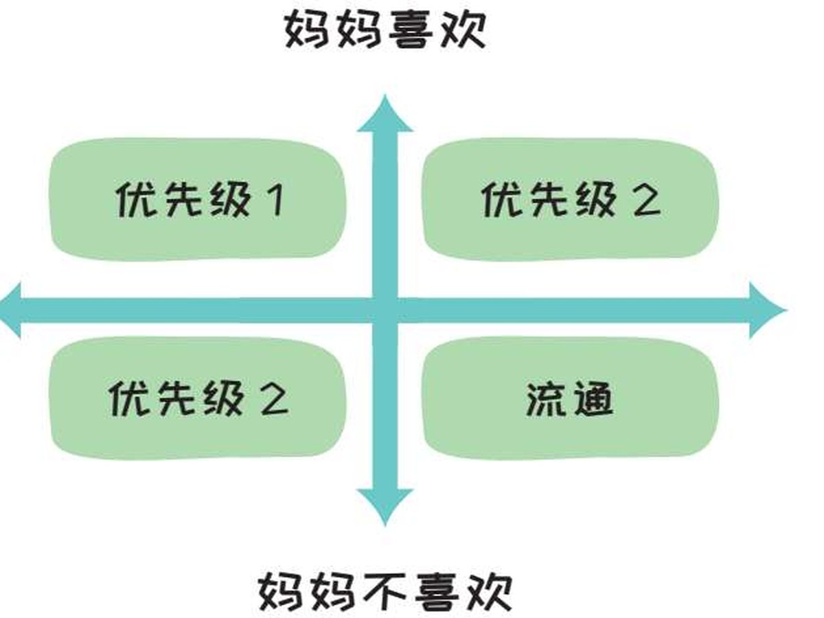 ▲图5-9 和孩子一起用SWOT分析法筛选玩具