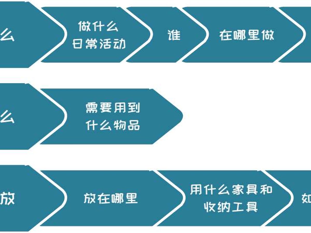 图6-1 收纳规划的3个步骤