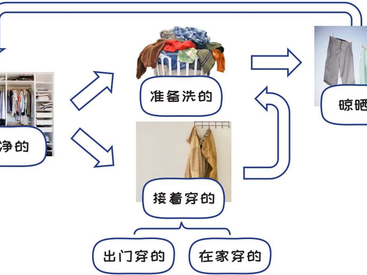 图7-1 动态的衣物收纳系统
