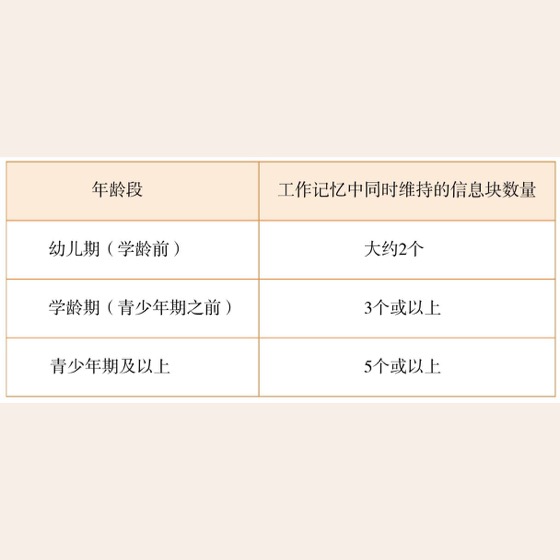 工作记忆是注意力的搭档