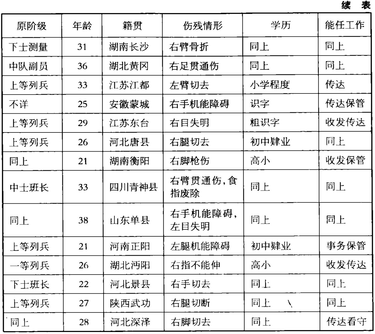 第六章 谁为国捐躯？——军事：牺牲叙事的后勤证据