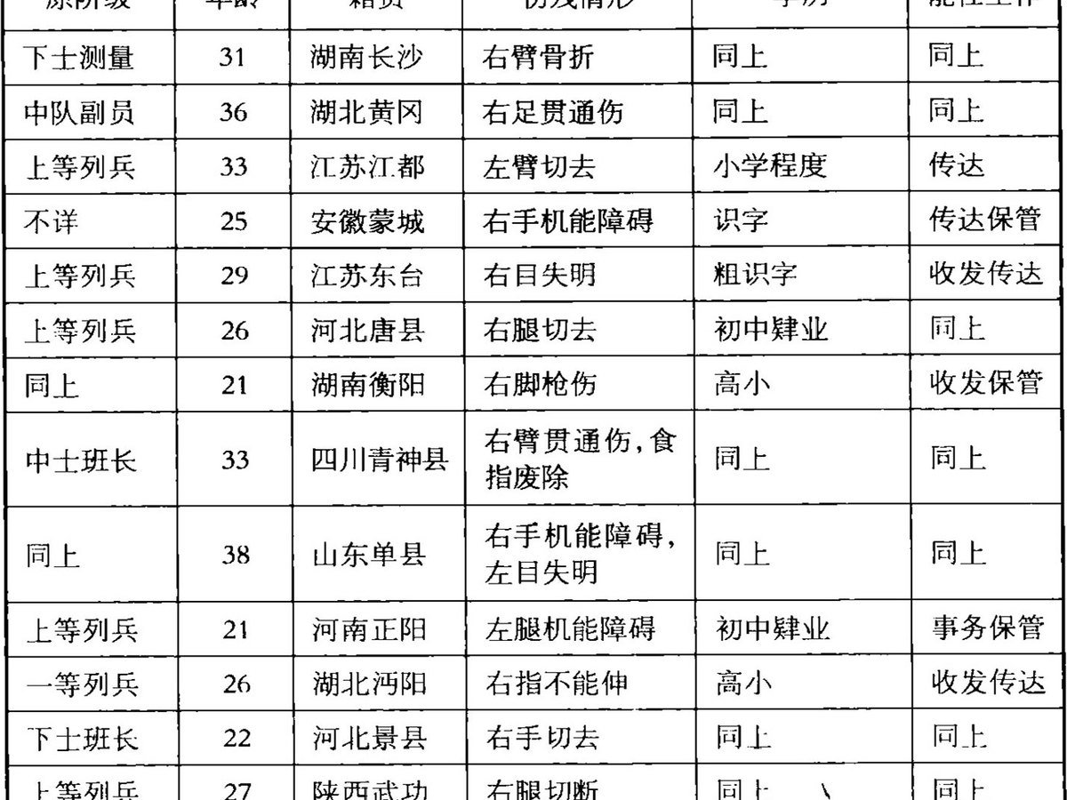 第六章 谁为国捐躯？——军事：牺牲叙事的后勤证据