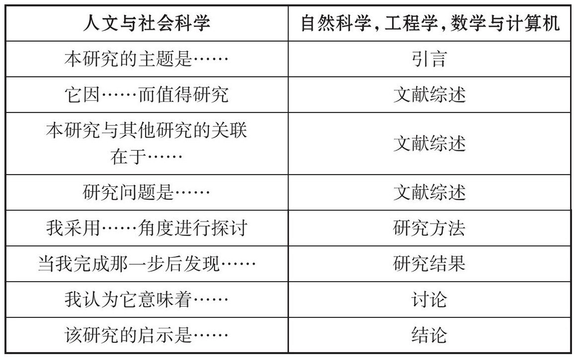 表1.1 通用论文结构