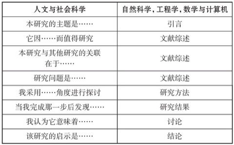 表1.1 通用论文结构