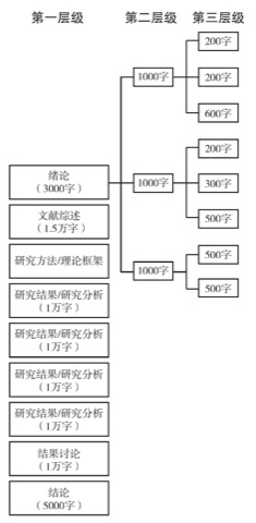 图7.2 三级大纲设置