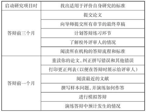 表11.1 论文答辩倒计时