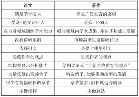 表11.3 论文与著作的区别
