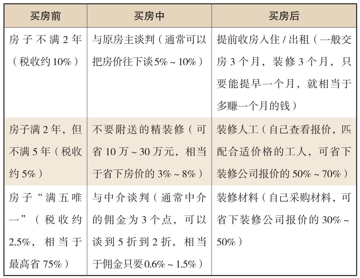 存小钱，省大钱：设立高标准，在有限的收入里省下更多钱｜表格 01