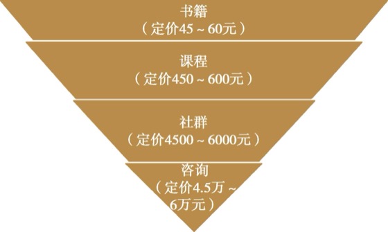 商业漏斗的优势：3个工具，轻松建立你的产品和内容｜插图 02