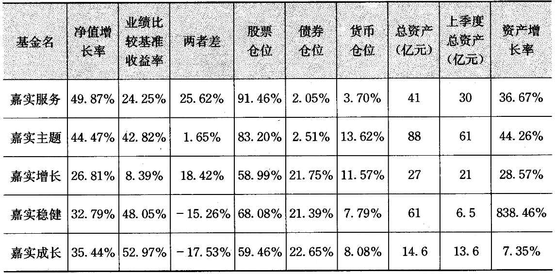 表6-12 嘉实基金 4 季报数据