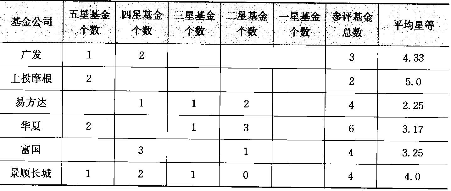 基金公司综合业绩补充表