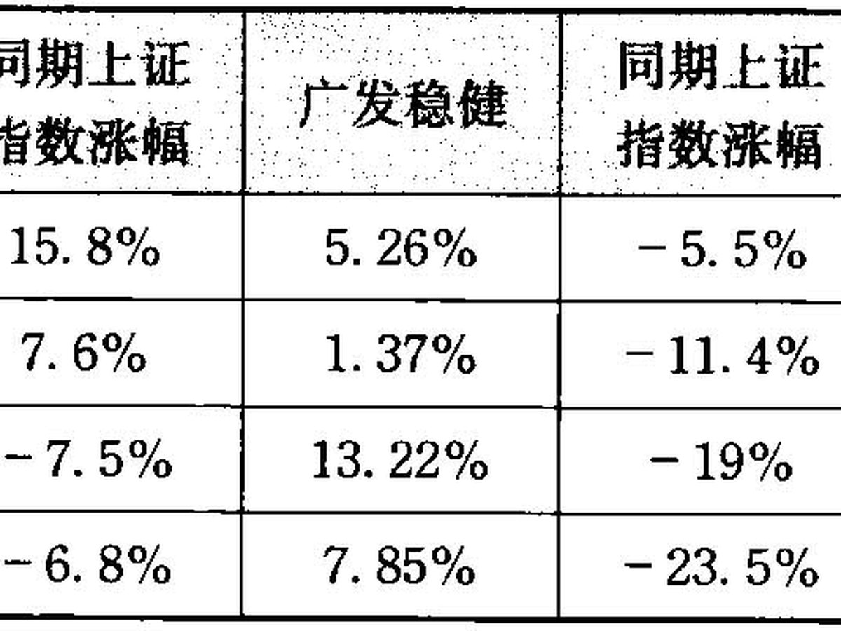 表3-7 广发基金旗下基金第一年业绩