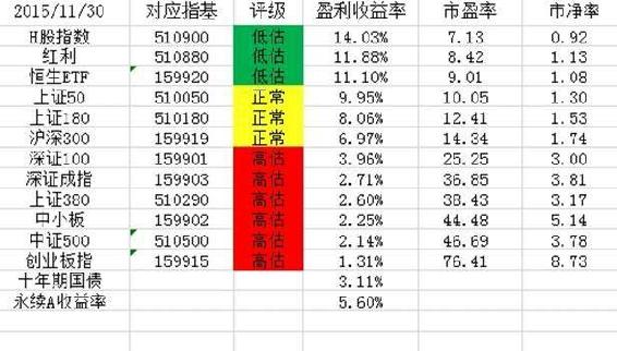候选 ETF 估值表