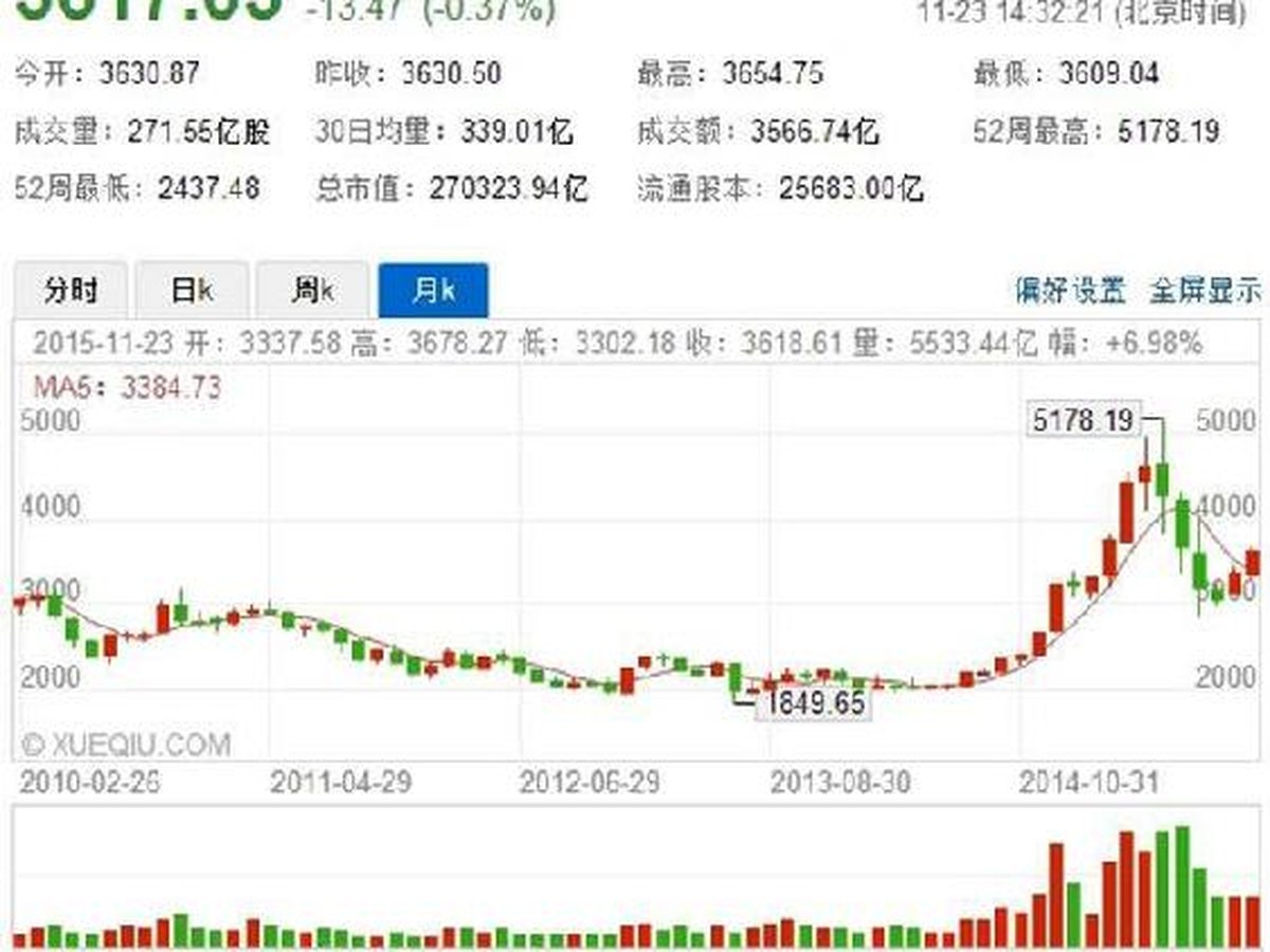 主要指数示意