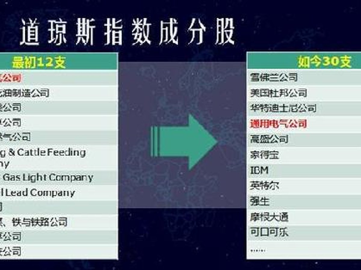 道琼斯长期图 B