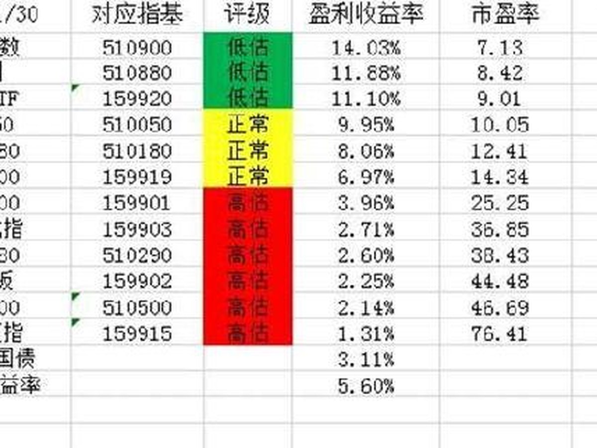 候选 ETF 估值表