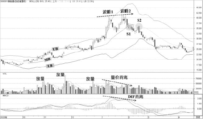 2.3 M头与顶背离：顶部风险通常先体现在轨道失真（图 2）