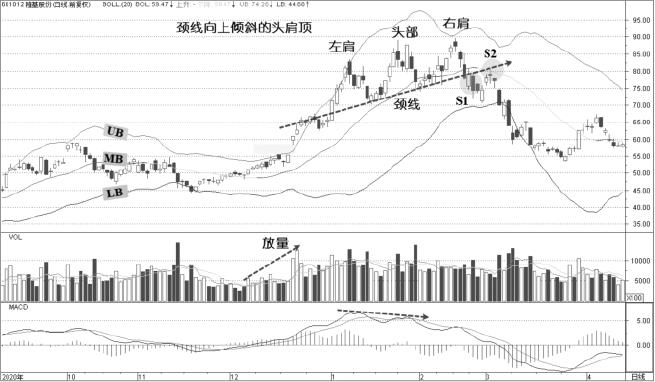 2.5 头肩顶：顶部结构失败常比成功更值得警惕（图 2）